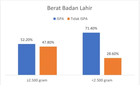 Gambar 7. Diagram bar hubungan antara berat badan lahir dengan kejadian ISPA  pada balita di Puskesmas Terjun Tahun 2021