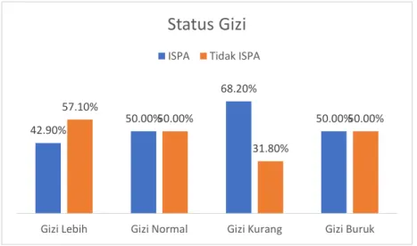 Gambar 8. Diagram bar hubungan antara status gizi dengan kejadian ISPA pada  balita di Puskesmas Terjun Tahun 2021 