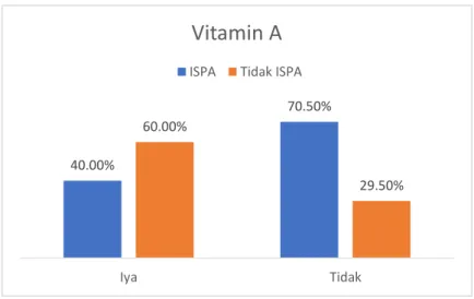 Gambar  9.  Diagram  bar  hubungan  antara  pemberian  vitamin  A  dengan  kejadian  ISPA pada balita di Puskesmas Terjun Tahun 2021 