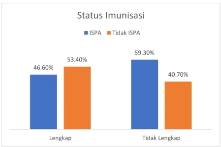 Gambar 10. Diagram bar hubungan antara status imunisasi dengan kejadian ISPA  pada balita di Puskesmas Terjun Tahun 2021 