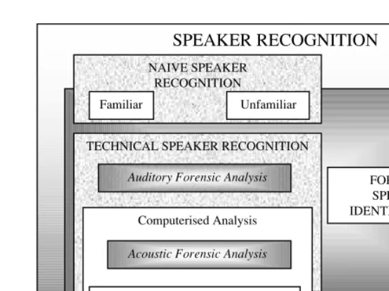 Figure 5.4The interrelationship of different types of speaker recognition
