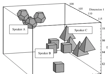 Figure 2.4Three speakers in three dimensions
