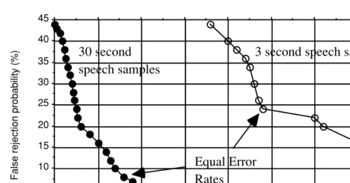 Figure 5.3Hypothetical detection error trade-off curves showing the performance for aspeaker veriﬁcation system on speech samples of differing duration