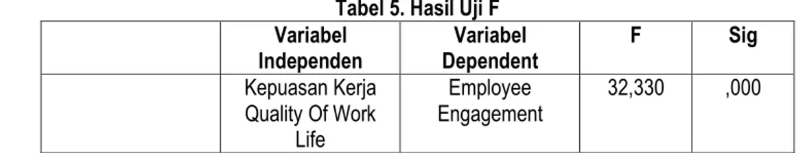 Tabel 5. Hasil Uji F  Variabel  Independen  Variabel  Dependent  F  Sig  Kepuasan Kerja  Quality Of Work  Life  Employee  Engagement  32,330  ,000  Sumber : Data Diolah (2020) 
