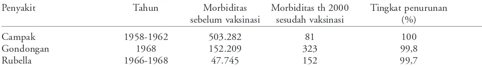 Tabel 1.   Perbandingan angka morbiditas campak, gondongan dan rubella pada anak yang tidak divaksin dibandingkanangka morbiditas tahun 2000 di Amerika Serikat 23
