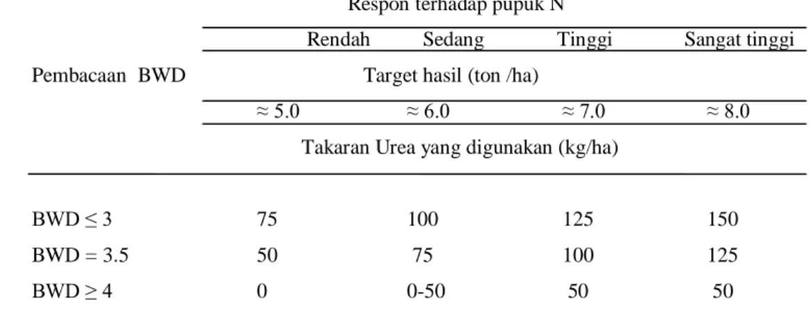 Tabel  2.  Takaran  urea  yang  diberikan  sesuai  dengan  skala  warna  daun  pada  penggunaan  BWD    berdasarkan waktu yang ditetapkan (BB Padi, 2006 di dalam Gani, 2006) 