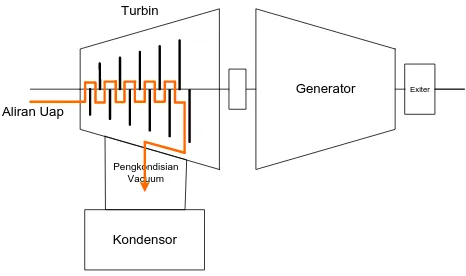 Gambar 2.7 Aliran Uap pada Sudu Turbin (google serch”kondensor”) 