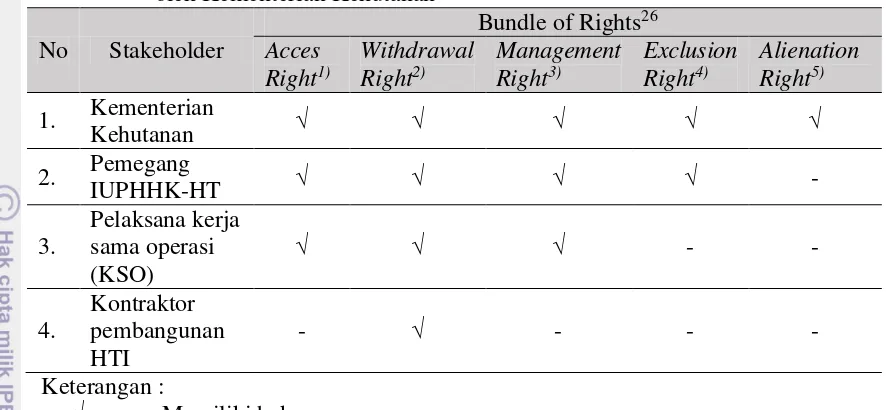 Tabel 4-2 Perubahan Bundle of Right setelah dikeluarkannya IUPHHK-HT oleh Kementerian Kehutanan    