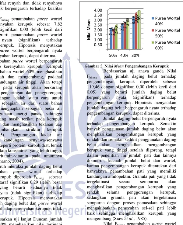 Gambar 5. Nilai Mean Pengembangan Kerupuk  Berdasarkan  uji  anava  ganda  Nilai  F hitung    pada  jumlah  daging  belut  terhadap  pengembangan  kerupuk  diperoleh  sebesar  119,46  dengan  signifikan  0,00  (lebih  kecil  dari  0,05)  yang  berarti  jum