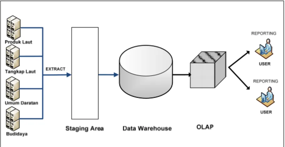 Gambar 1 merupakan arsitektur data warehouse yang diusulkan pada BBRSEKP, basis data  produk laut, tangkap laut, umum daratan dan budidaya yang merupakan OLTP (basis data  transaksional)