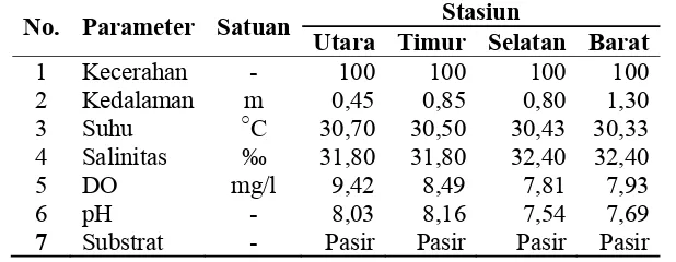 Tabel 2. Hasil analisis parameter fisik dan kimia perairan di Pulau Pramuka 