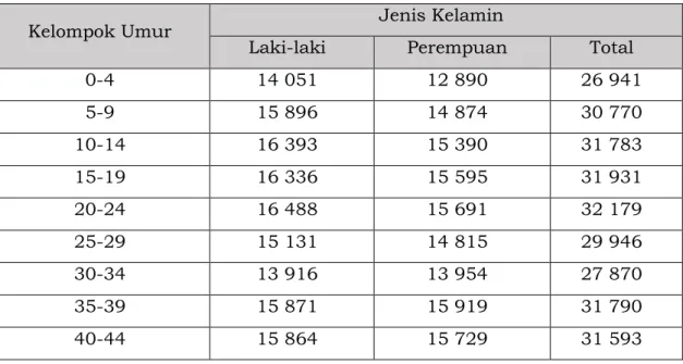 Tabel 1.1. Komposisi Penduduk menurut Kelompok Umur dan  Jenis Kelamin di Kabupaten Kulon Progo Tahun 2019 