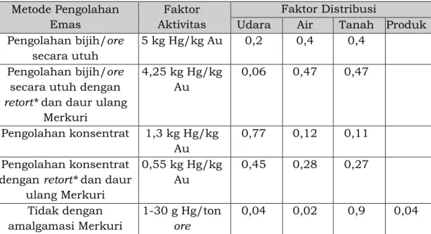 Tabel  2.2.  Nilai  Faktor  Aktivitas  dan  Faktor  Distribusi  untuk  Perhitungan Pelepasan Merkuri 