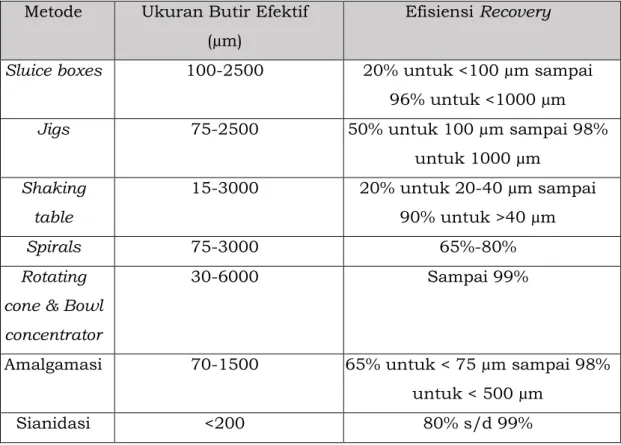 Tabel 2.3. Ukuran Efektif dan Metode Pengolahan Emas  Metode  Ukuran Butir Efektif 