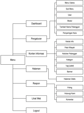 Gambar 3.9. Struktur Menu Administrator  3.k. Relasi Tabel 