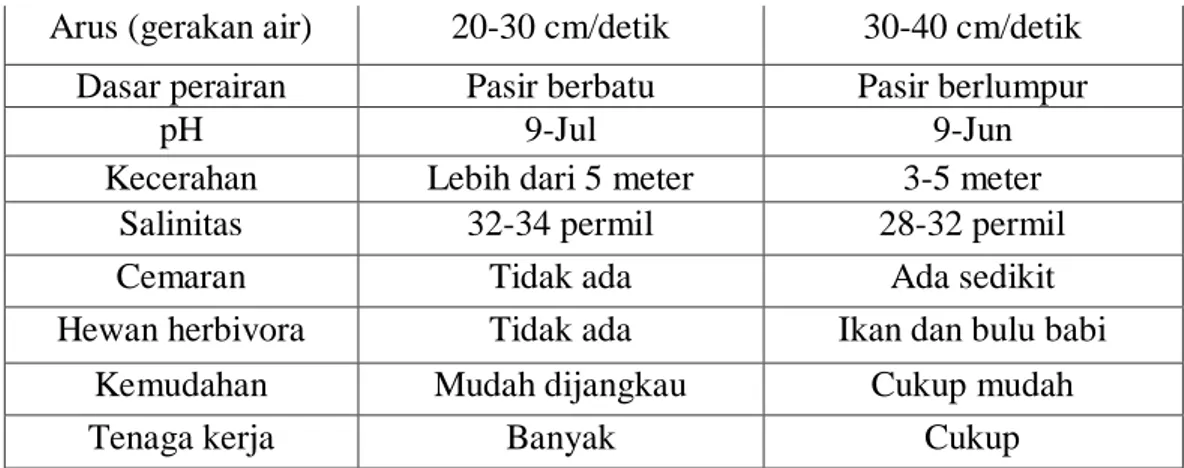 Tabel 3. Kriteria kesesuaian perairan untuk budidaya rumput laut  No  Faktor  Tingkat  Potensi  Perairan 