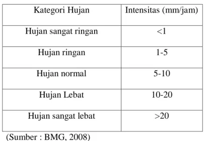 Tabel 4. Kategori intensitas curah hujan di Indonesia. 