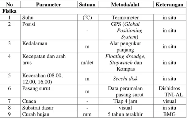 Tabel 5. Parameter lingkungan perairan yang diukur 