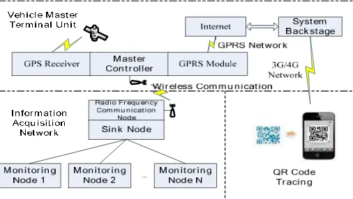 Figure 1. The system architecture of cold chain logistics internet of things   