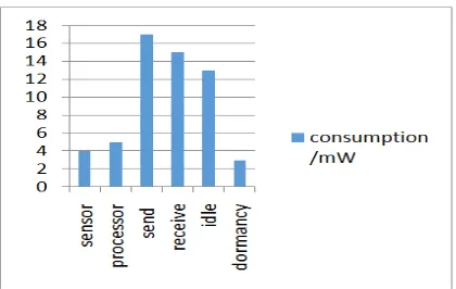 Figure 4. Value comparisons of wireless sensor node power consumption  
