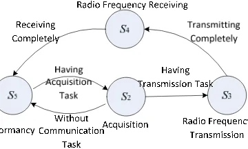 Figure 5. Working state transition diagram  