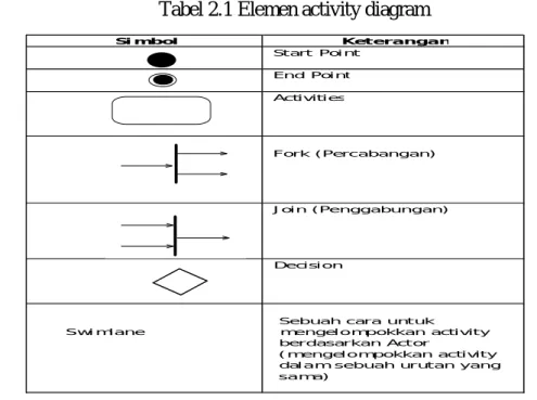 Tabel 2.1 Elemen activity diagram 