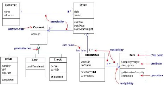 Gambar 2.12 Contoh Class Diagram 