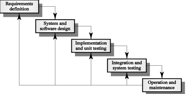 Gambar 2.13 Waterfall Model 