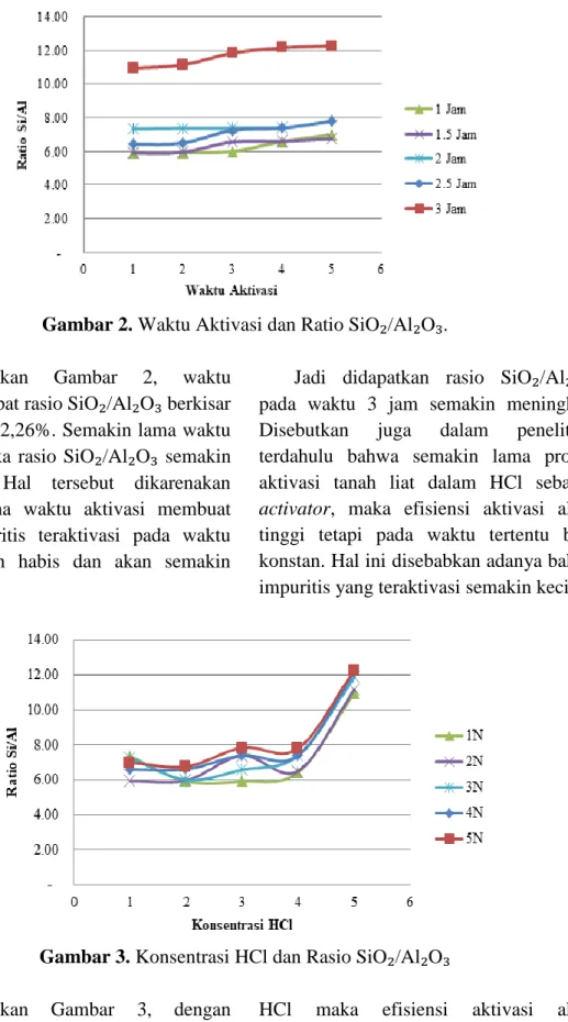 Gambar 2. Waktu Aktivasi dan Ratio SiO₂/Al₂O₃. 