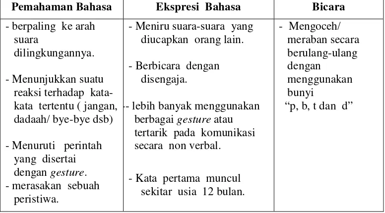 Tabel 1. Perkembangan Bicara  dan Bahasa Normal 