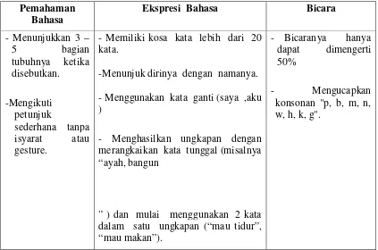 Tabel 3. Perkembangan  Bicara  dan Bahasa Normal 