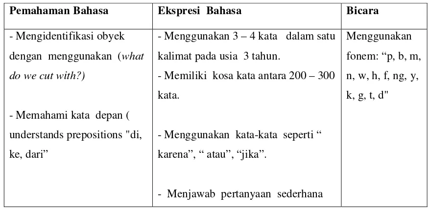 Tabel 5. Perkembangan  Bicara  dan Bahasa  Normal 