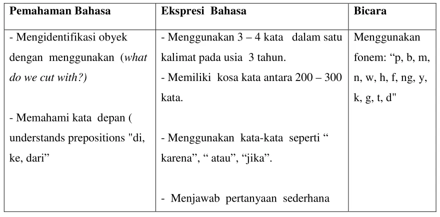 Tabel 5. Perkembangan  Bicara  dan Bahasa  Normal 