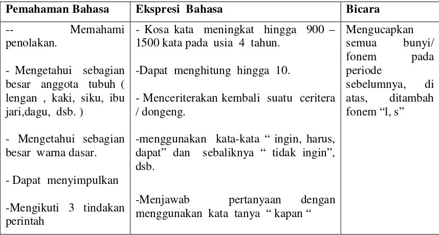 Tabel 7. Perkembangan Bicara  dan Bahasa Normal 