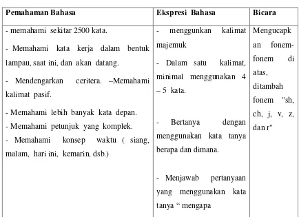 Tabel 8. Perkembangan Bicara  dan Bahasa Normal 