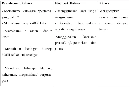 Tabel  9. Perkembangan Bicara  dan Bahasa Normal 