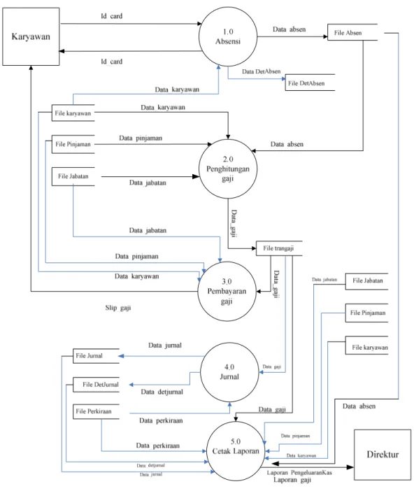 Gambar III.2   Diagram Nol Sistem Usulan 
