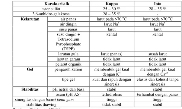 Tabel 1  Sifat-sifat karagenan. 