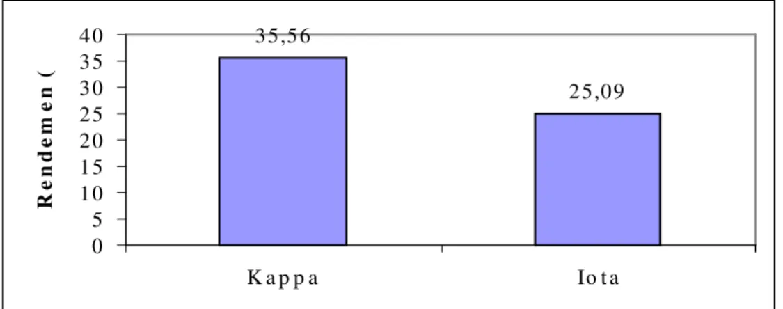 Gambar 10  Diagram batang nilai rata-rata rendemen kappa dan iota  karagenan. 