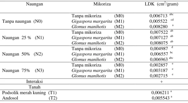 Tabel  5.      Pengaruh  Naungan,  Jenis  Tanah  Dan  Inokulasi  Mikoriza  Pada  Luas  Daun  Khas   (Cm 2 \Gram) Bibit Kakao Umur 120 Hari Setelah Tanam  