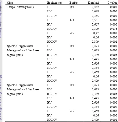 Tabel  4.1 Korelasi biomassa lapangan dengan backscatter citra ALOS PALSAR 