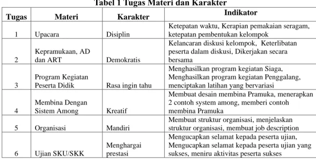 Tabel 1 Tugas Materi dan Karakter 