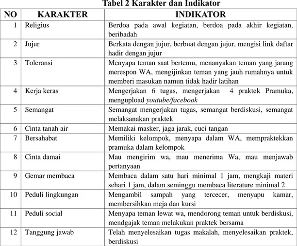 Tabel 2 Karakter dan Indikator 