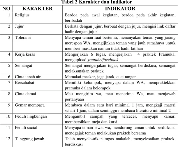 Tabel 2 Karakter dan Indikator 