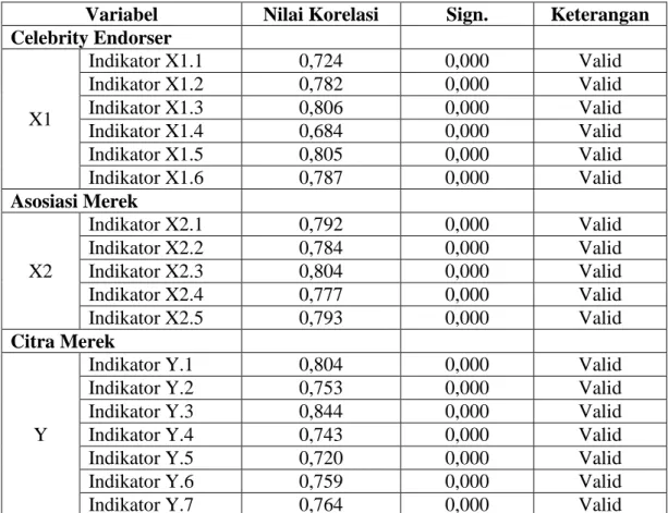 Tabel Hasil Uji Validitas 