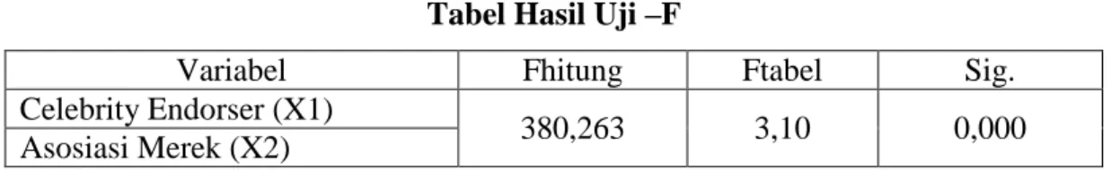 Tabel Hasil Uji –F 
