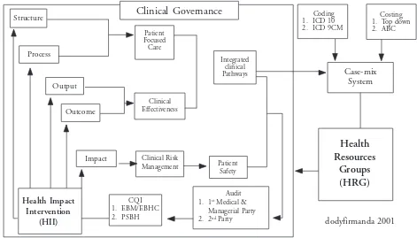 Gambar 1. Skema strategi pendekatan Komite Medik RS Fatmawati dalam Sistem DRGs Casemix.Clinical Governance dan6