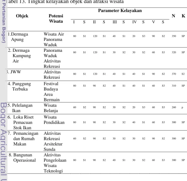 Tabel 13. Tingkat kelayakan objek dan atraksi wisata 