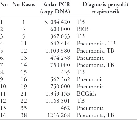 Tabel 1. Hasil pemeriksaan PCR HIV pada 14 kasus diantara 38 pasien dengan penyakit respiratorik