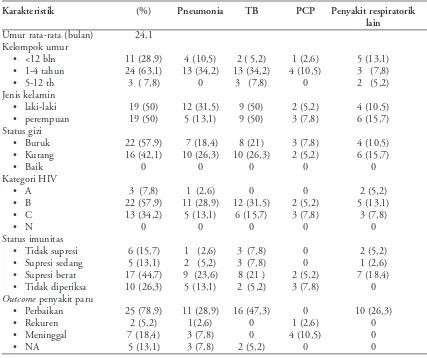Tabel 2. Prevalensi penyakit respiratorik pada anak HIV